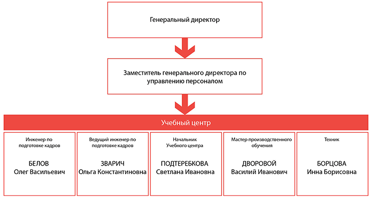 Структура и органы управления образовательной организацией ООО ЛУКОЙЛ ЭПУ Сервис
